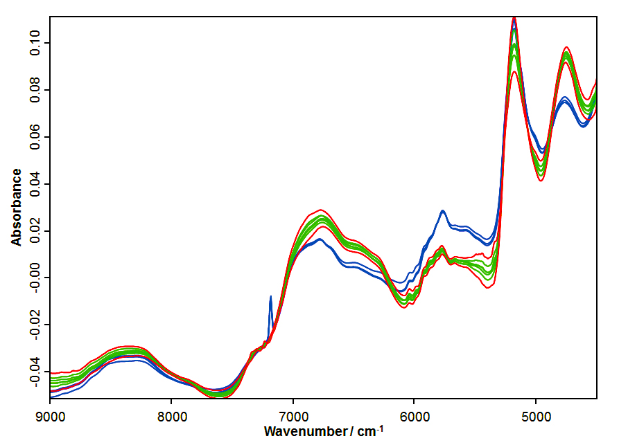 Display of FT-NIR spectra