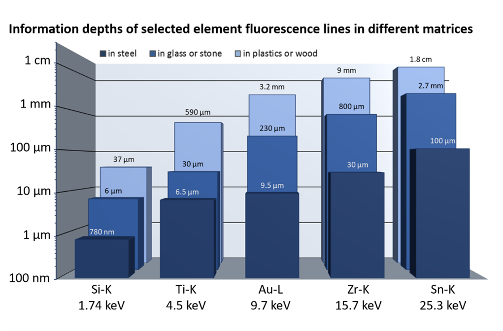 Information depth for selected elements in different matrices