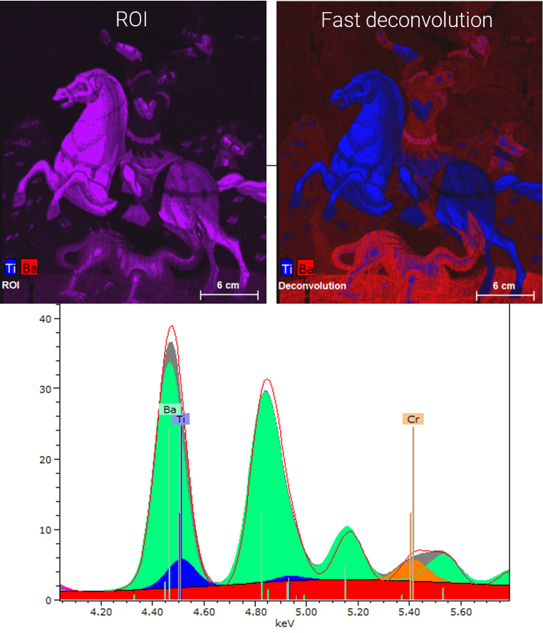 Image showing two elemental maps of a painting for tin and barium (one without deconvolution, one with) alongside the deconvoluted spectra.