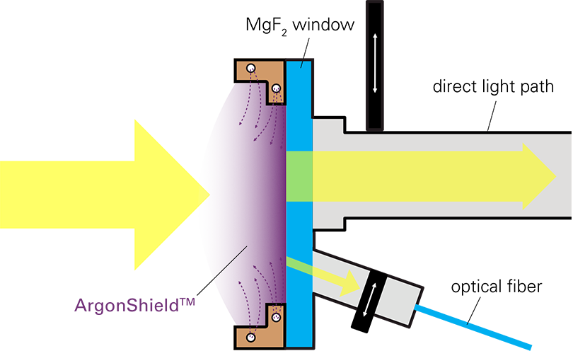 3개의 최적화된 플라즈마 뷰와 ArgonShied™가 활성화된 광 접합