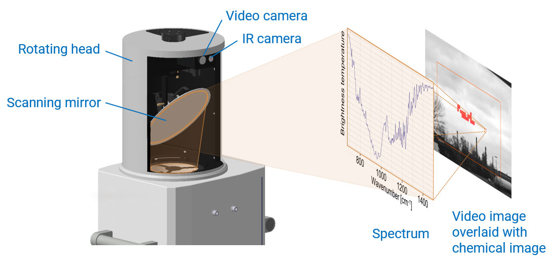Scanning imaging principle of SIGIS 2.