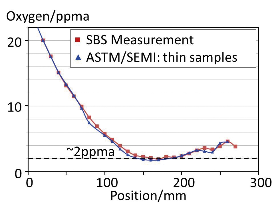 SBS 산소 측정