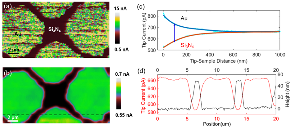 PeakForce SECM of Au with 50 nm silicon nitride: current map, electrochemical map at 100 nm, approach curves, and tip current profiles.