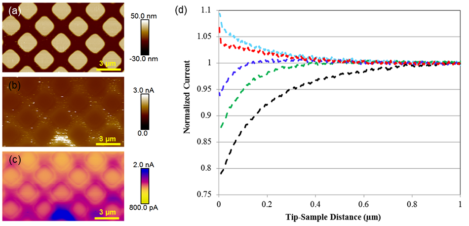 Si₃N₄ patterned sample on Pt substrate with PeakForce SECM tip current, electrochemical current map, and normalized approach curves.