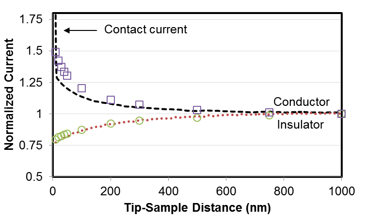 Approach curves on insulating and conducting surfaces with 10 mM [Ru(NH3)6]3+ and 0.1 M KCl, normalized at 1 µm tip-sample distance.