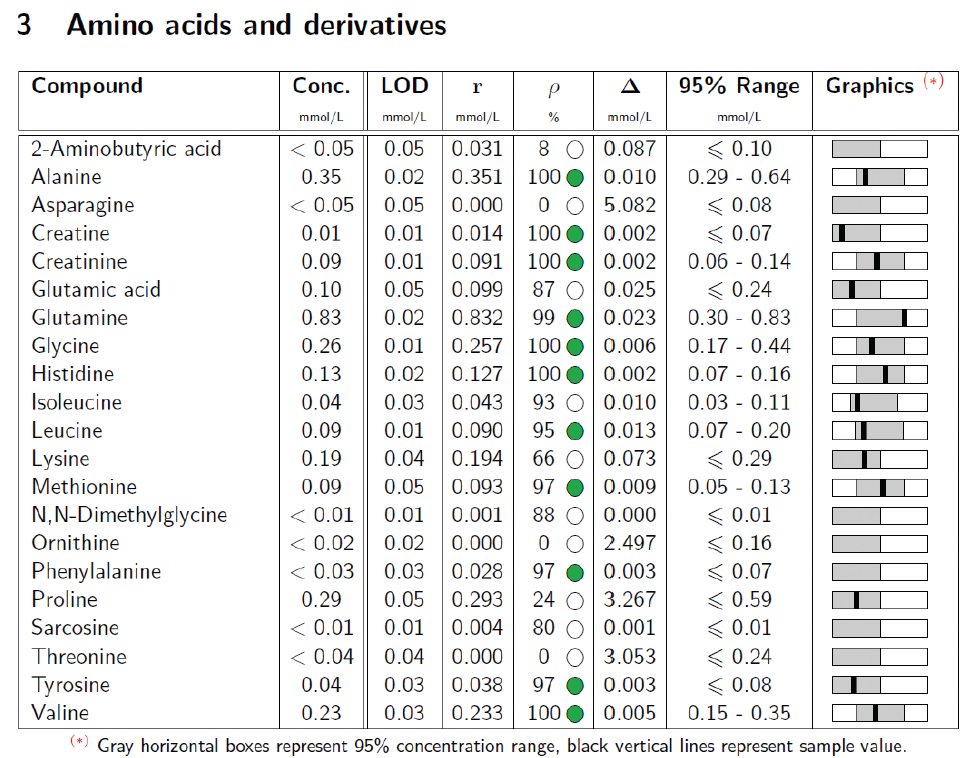 Extract of B.I.QUANT-UR 1.1 e ( extended version) Profile characteristic of phenylketonuria with pathological excretion of 3-phenyllactic acid, phenylpyruvic, 4-Hydroxyphenylacetic acid and phenylacetic acid.