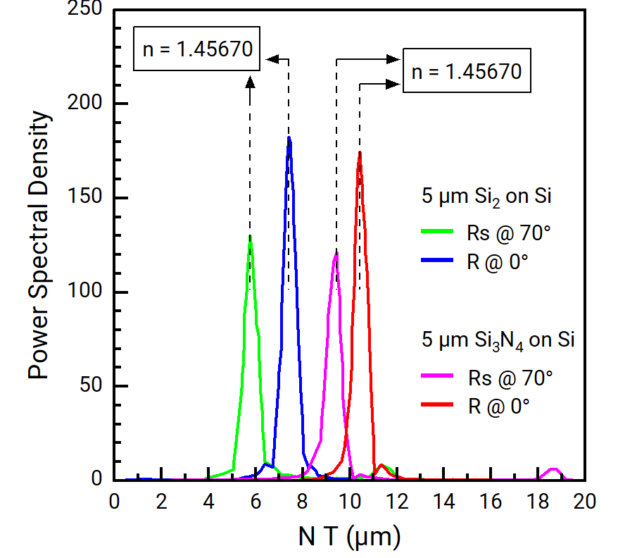 DPSD plot comparing 5 μm SiO2 on Si to 5 μm Si3N4 on Si.