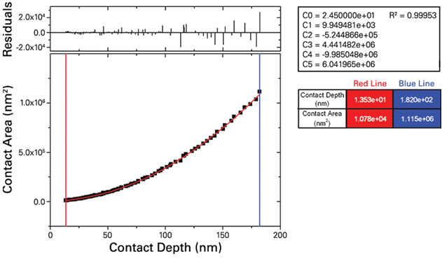 Quasi-Static Nanoindentation