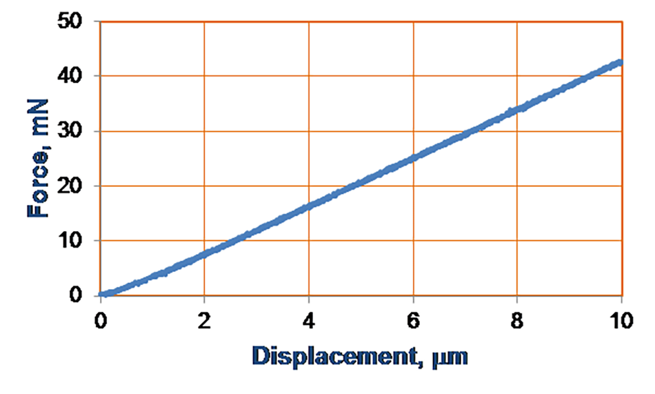 Plots showing force-displacement up to 50 mN using a Gold series FL sensor and Cap sensor.