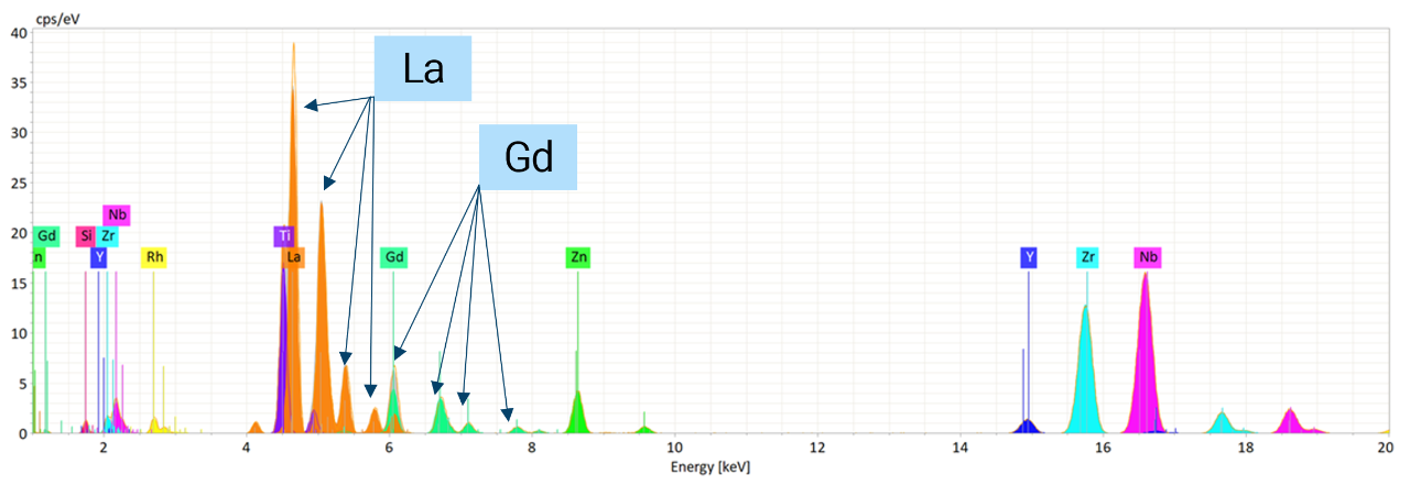 Micro-XRF on SEM spectrum of a PCB showing how higher energy lines (up to 5 keV) can be identified