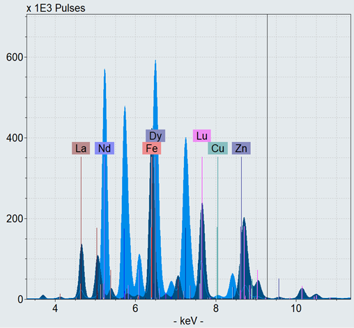 Typical TXRF spectrum of a magnetic material.