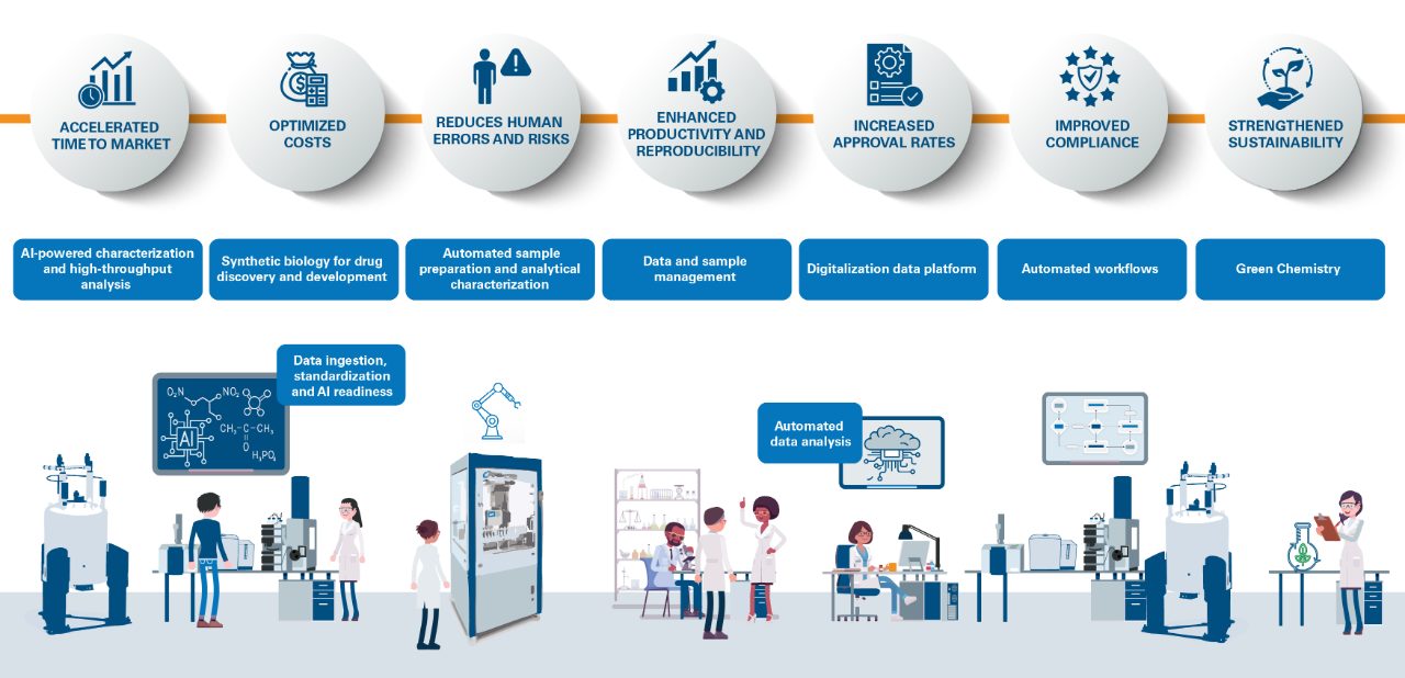 Automation and Digitalization in a Bio-Pharma Lab