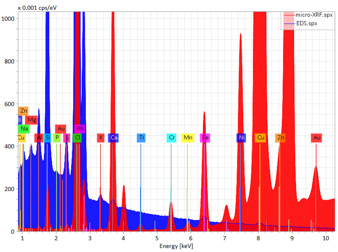 Comparison of the spectra for EDS and micro-XRF showing how micro-XRF can detect higher energy lines and trace elements