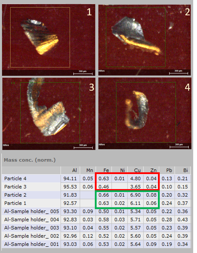 Four different particles with diameters well below 500 µm and much lower thickness where mapped, the thickest part was selected and quantified. The Al sample holder was the piece where the flakes were abraded from. For all particles the heavy elements Pb and Bi are underestimated, because the samples are too thin. Fo the medium elements the quantification still worked for the two thicker flakes, but failed for particle 3 and 4. This way to assess the size range for a reliable classification is fast and direct. Aluminum particles that are larger (thicker) than 200 µm can be classified reliably.