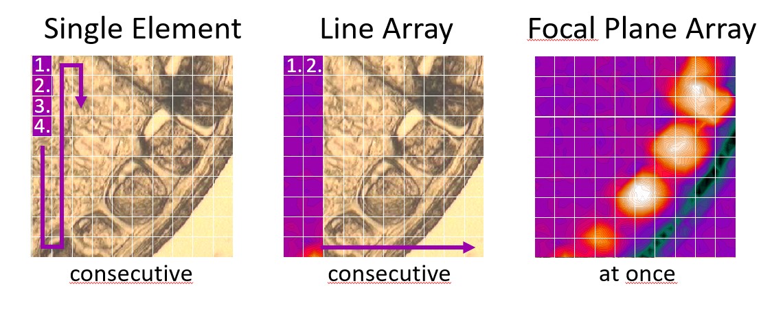 Line Array vs FPA