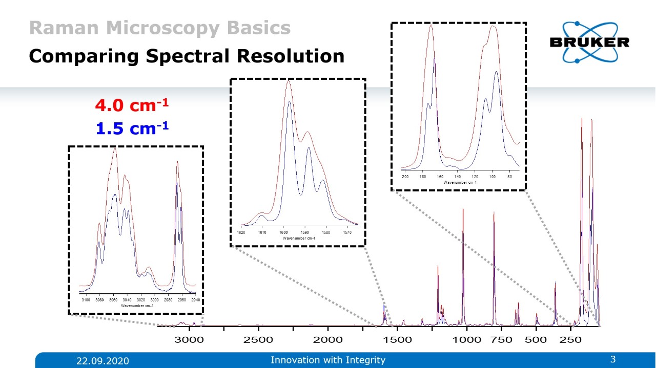 Porównanie różnych rozdzielczości spektralnych stosowanych do pomiaru Raman tryptycenu.