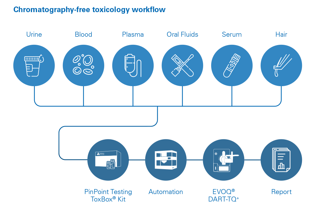 EVOQ® DART-TQ⁺ mass spectrometer - toxicology workflow