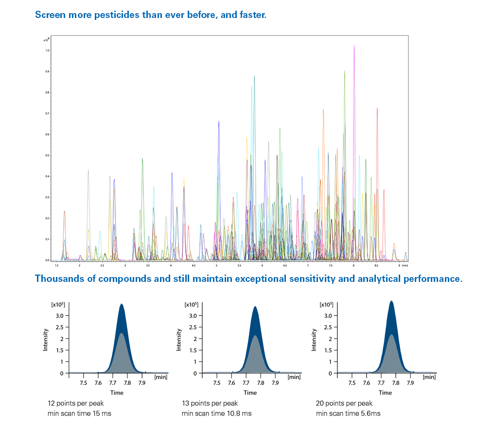Sample screening Pesticides with the EVOQ DART TQ+