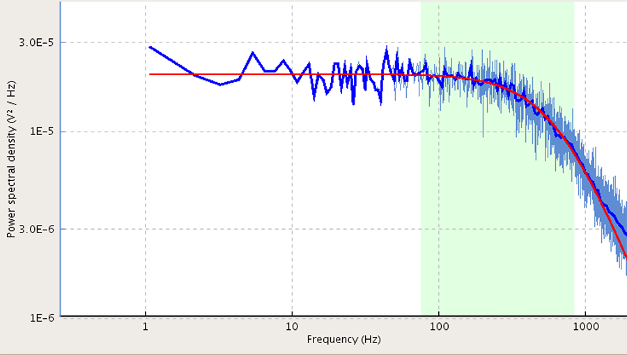Power spectrum from one optical trap, showing a fitted curve used to measure trap strength and sensitivity.