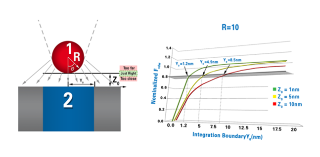 Dimension FastScan AFM - Pinpoint Force Diagram