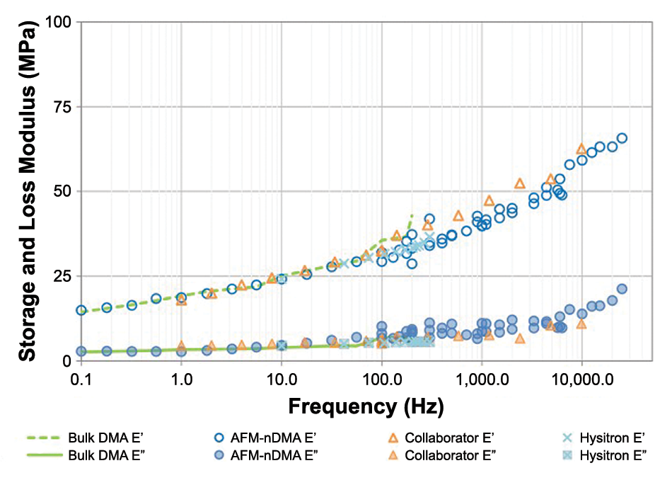 Storage and loss modulus spectra of polydimethylsiloxane at 25°C via DMA, nanoindenter, and AFM-nDMA methods.