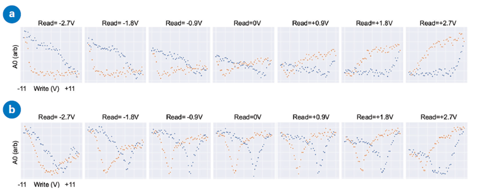 Diagram illustrating the investigation of the influence of beam-bounce laser position on PFM response using sub-resonance SS-PFM. The first sub-image (a) displays PFM amplitude vs. write voltage spectra (‘butterfly loops’) at different read voltages with the laser positioned near the end of the cantilever (LAT). The second sub-image (b) shows PFM spectra at different read voltages with the laser positioned at the electrostatic blind spot (ESBS). The sample used is PZT, and the probe used is SCM-PIT-V2.