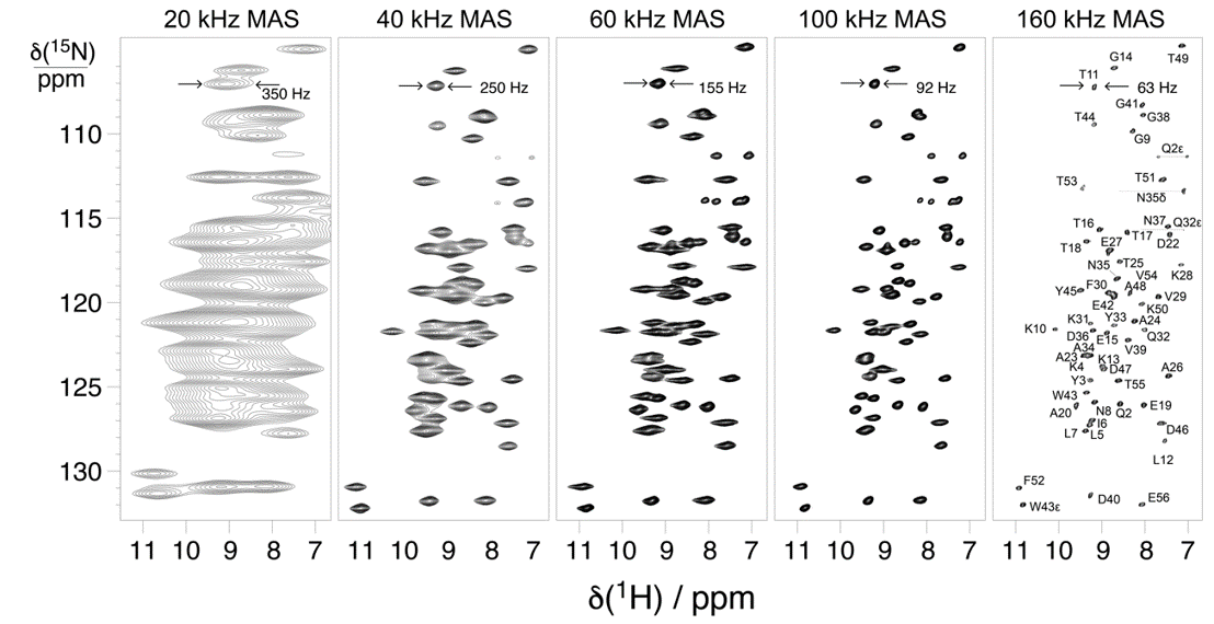 Figure 4: The significant resolution gains achieved with ultra-fast spinning are illustrated in this comparison between spectra of microcrystalline 15N,13C-labelled GB1 recorded at various MAS speeds between 20 and 160 kHz