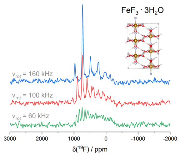 Figure 9: The investigation of paramagnetic samples becomes feasible at higher spinning speeds, as illustrated in this comparison of MAS spectra of FeF3 ∙ 3H20 recorded at 60, 100 and 160 kHz (Jonas Koppe, Thomas Robinson, Guido Pintacuda).