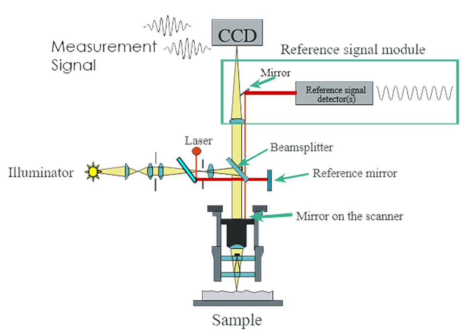 Schematic of WLI components and reference signal module with HeNe laser.