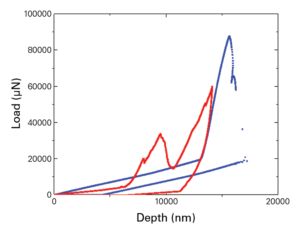 Image of Load vs Displacement curves for a fiber push-out test conducted at room temperature (blue curve) and at 316°C (red curve). 