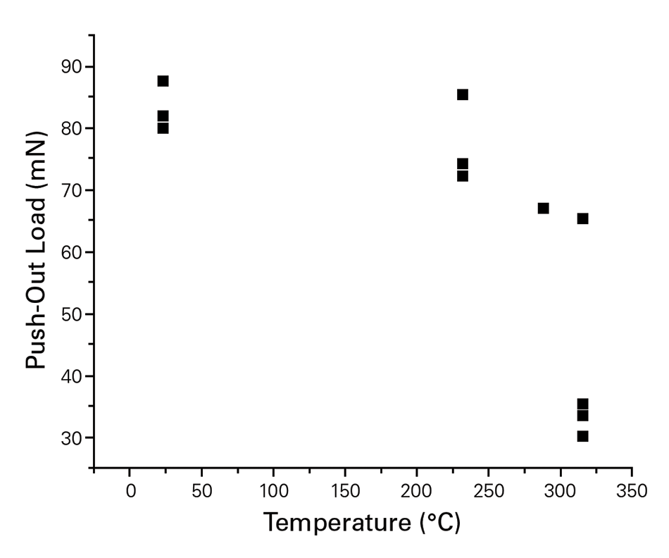 Image of Push-out Force vs Temperature graph. The graph shows a sharp reduction in the push-out force as the temperature approaches 300°C. 