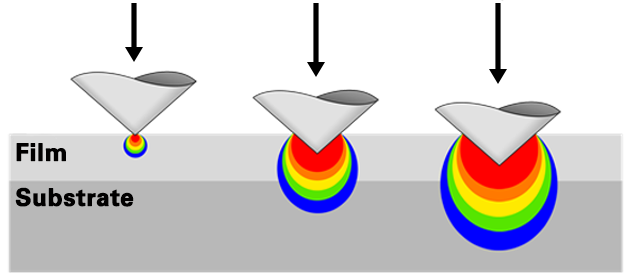 iTF - Thin Film Mechanical Property Models