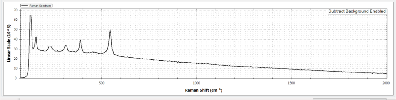 Raman and XRF spectra on pigment sample