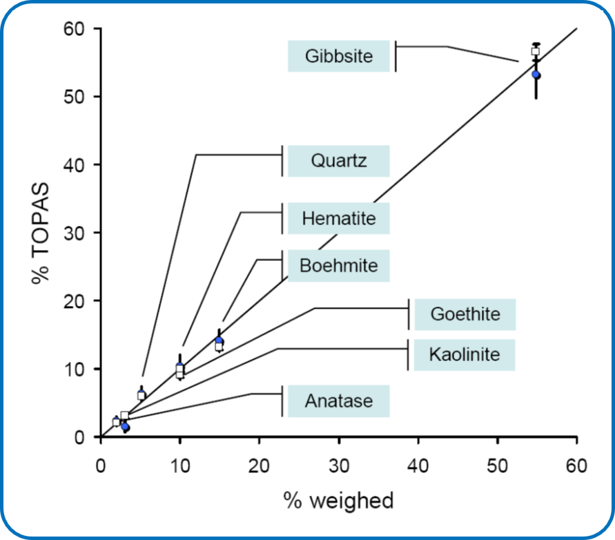 Typical accuracy of a TOPAS analysis on Bauxite. The data show agreement with the independently determined results from a round-robin (Scarlett et al. (2002) J. Applied Crystallogr., 383-400)