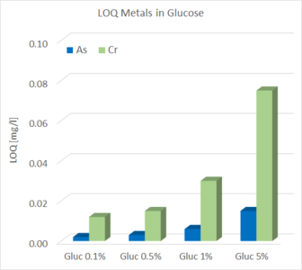 Limit of quantification for metals in glucose solutions (Mo-K excitation)