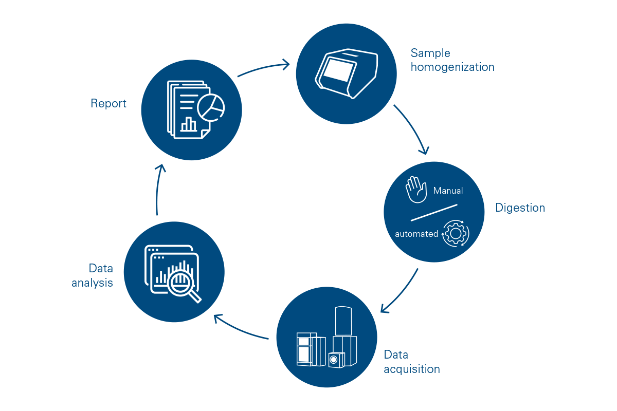 Workflow AllergenScreener