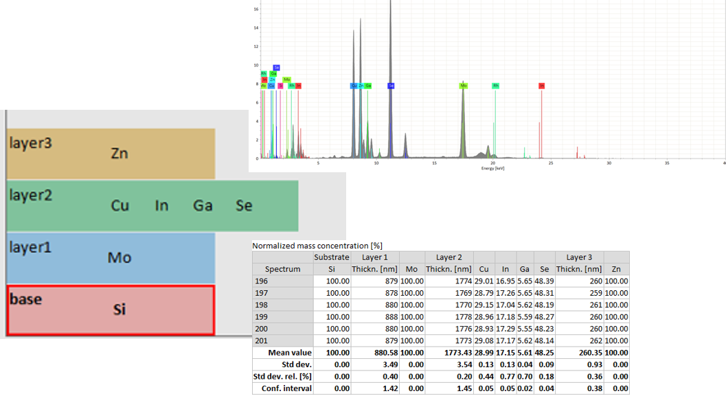 EDS analysis using a micro-XRF source facilitates acquisition from below the sample surface. This can be used for the characterization of thin films. 