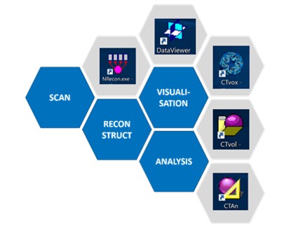 POSITION, SCAN, RECONSTRUCT and ANALYZE