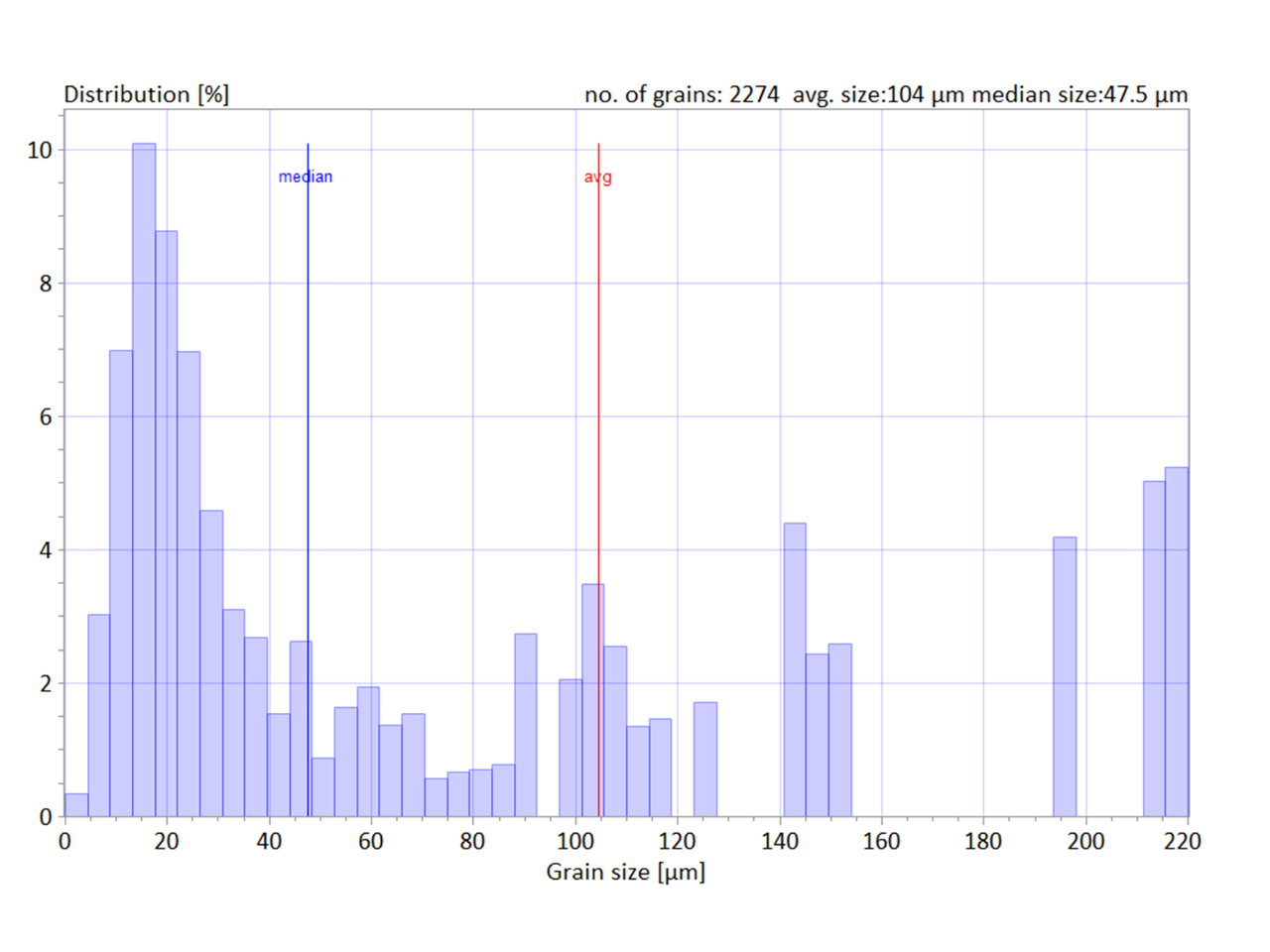 Fig. 1.5b: Grain size distribution histogram and mean grain diameter size calculated using area weighting, i.e. larger grains have a bigger influence on the mean diameter size value. For materials with a bimodal distribution of grain sizes, using area weighting is recommended when trying to correlate the mean grain diameter size value with mechanical properties, e.g. strength, stiffness, hardness, etc.