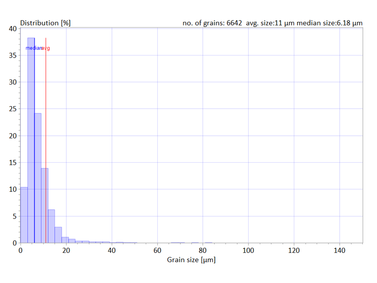 Fig. 1.5a: Grain size distribution histogram and mean grain diameter size calculated using arithmetic mean; the median value for grain diameter size is also calculated & displayed automatically as well as the total number of grains considered in statistics