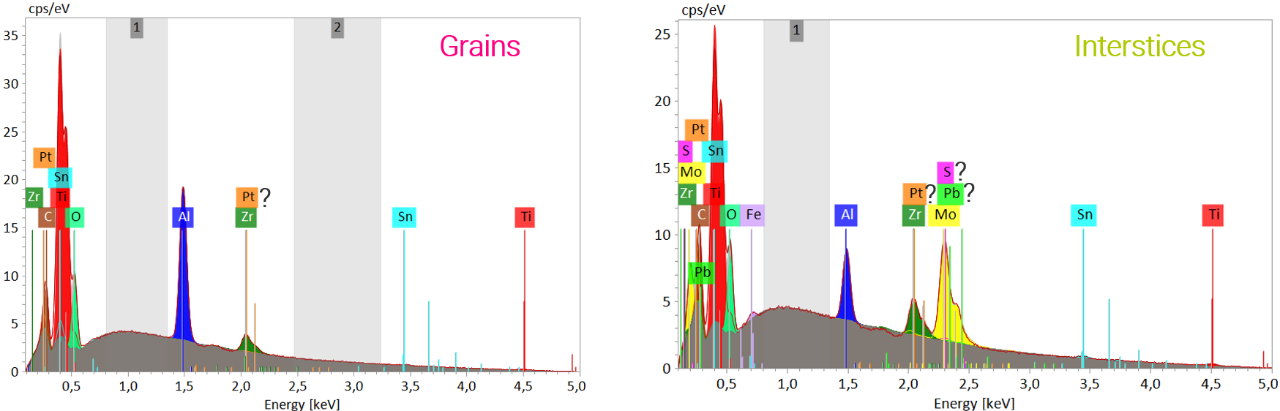 EDS spectra for the grains and inerstices of the alloy showing how for some elements such as Pt, Zr, Pb, S there are too many peak overlaps for accurate identification.