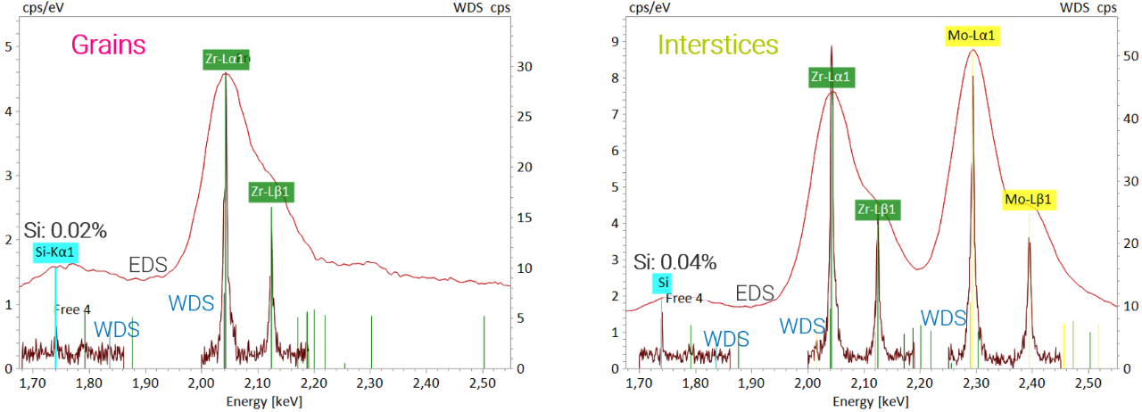 WDS map of the same sample showing how greater space and sharper peaks allows all elements present to be identified with confidence. 