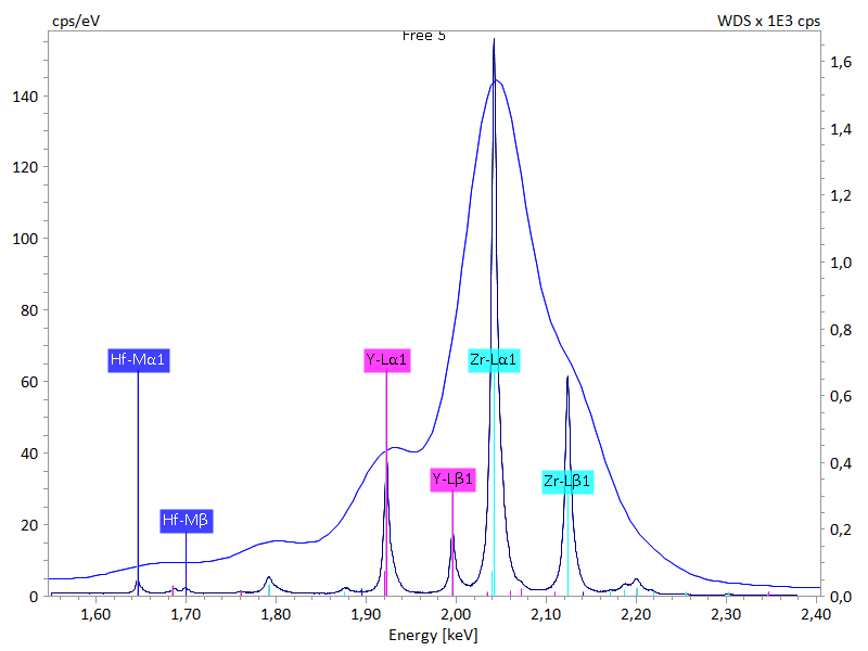 Fig. 2: X-ray spectrum section for cubic zirconia in the energy region of 1.5 - 2.4 keV showing the high spectral resolution of WDS in comparison to EDS