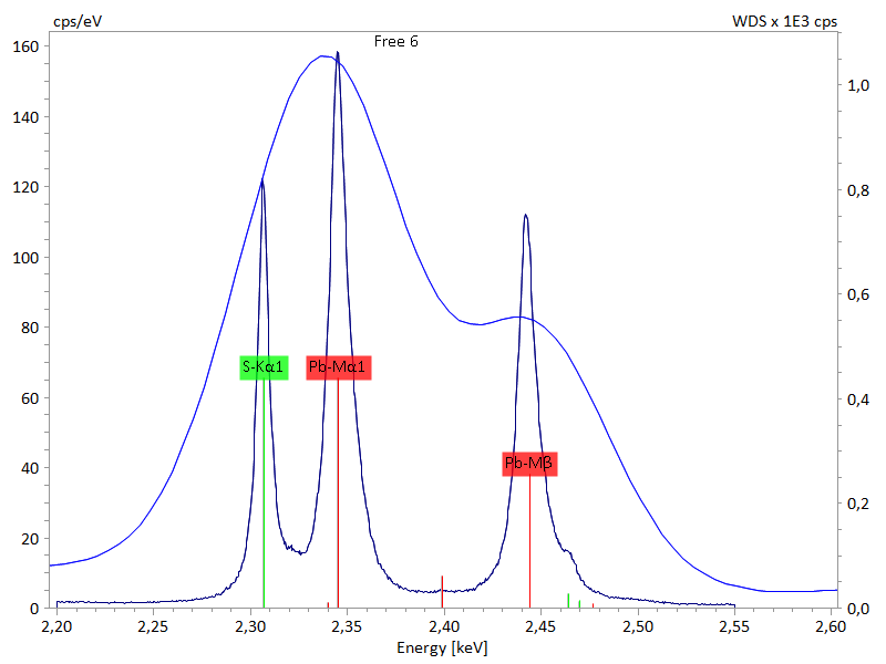 X-ray spectrum section for galena in the energy region of 2.2 - 2.6 keV showing the high spectral resolution of WDS compared to EDS