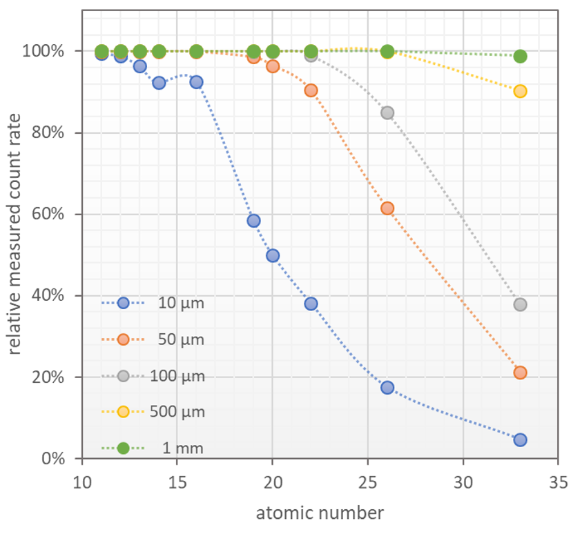 Count rate diagram for NIST 620 soda lime glass.