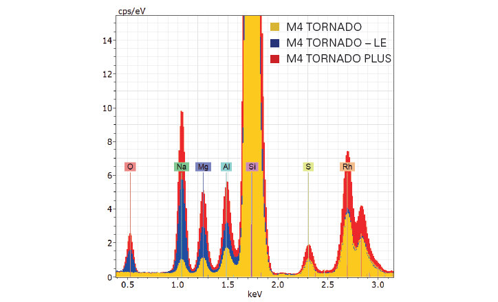 Micro-xrf spectrum showing the difference in measured intensities for the M4 TORNADO, M4 TORNADO LE Option and M4 TORNADO PLUS. The standard model shows only small light element peaks, LE option shows strong peaks and M4 TORNADO PLUS shows even higher intensity sharp peaks