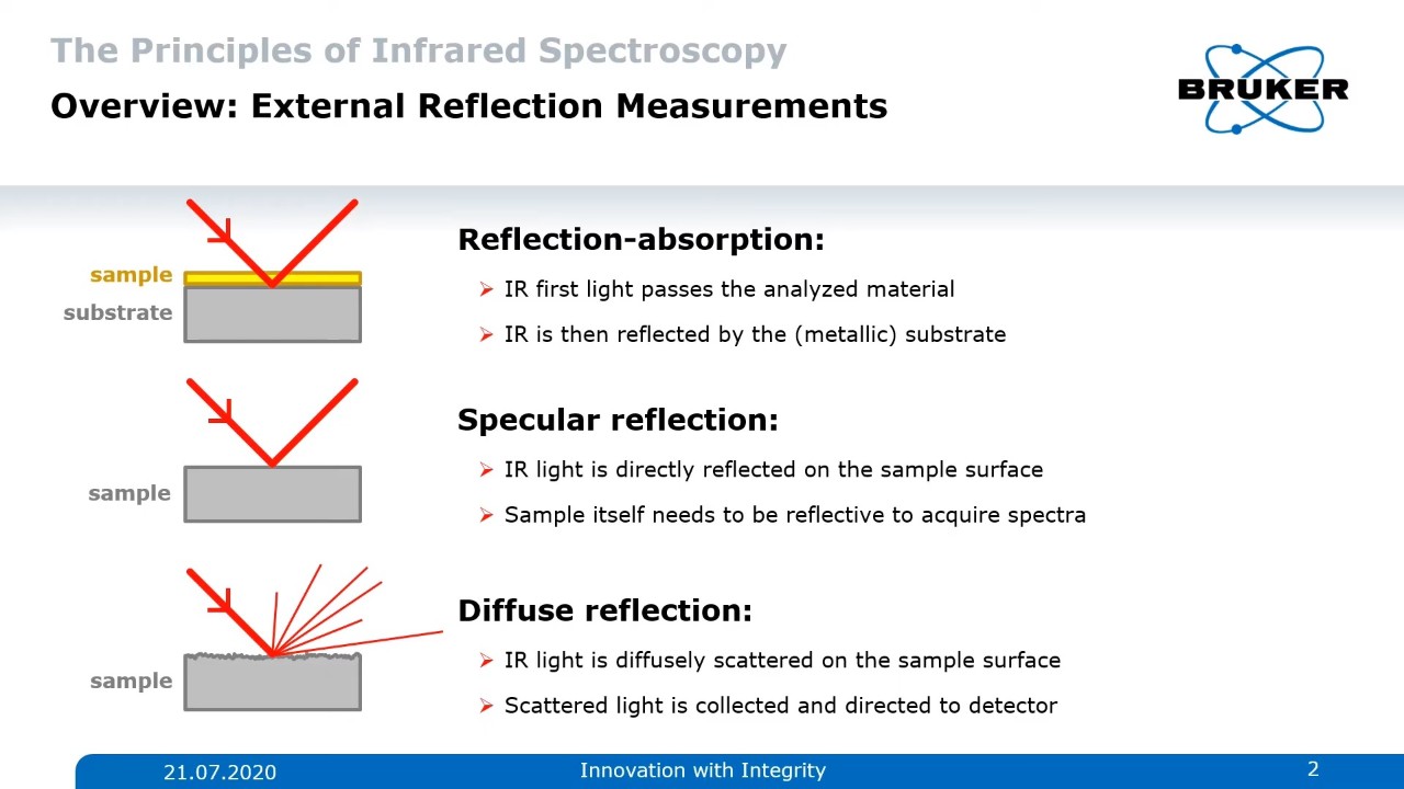 Diferentes tipos de espectroscopia de IR de reflexão em exemplos típicos. Tranfleção, Reflexão Especulacular e Reflexão Difusa.