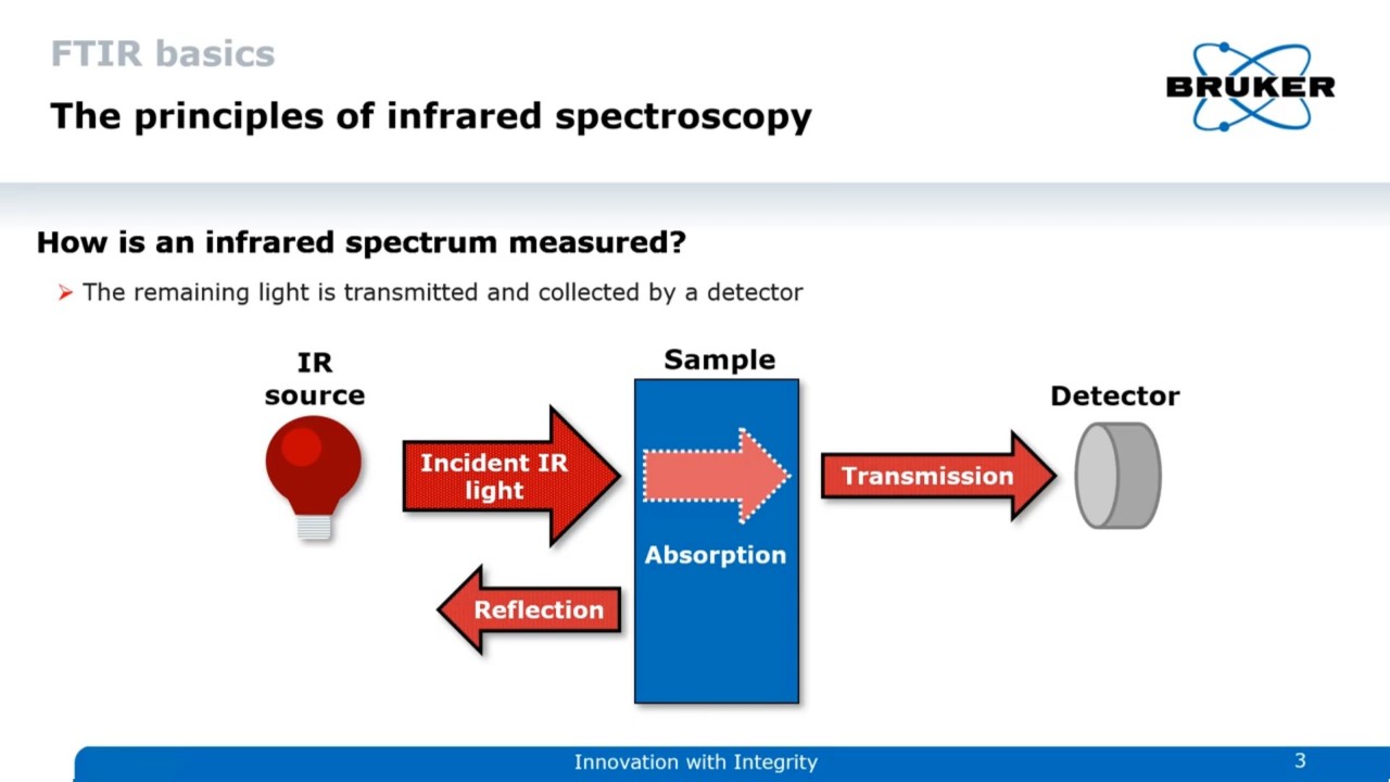 Princípio da Espectroscopia de Transmissão e Reflexão. A luz infravermelha passa a amostra ou é refletida.