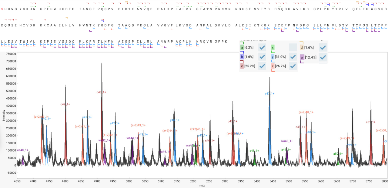MALDI-ISD spectrum of bovine Carbonic Anhydrase acquired on the neofleX 