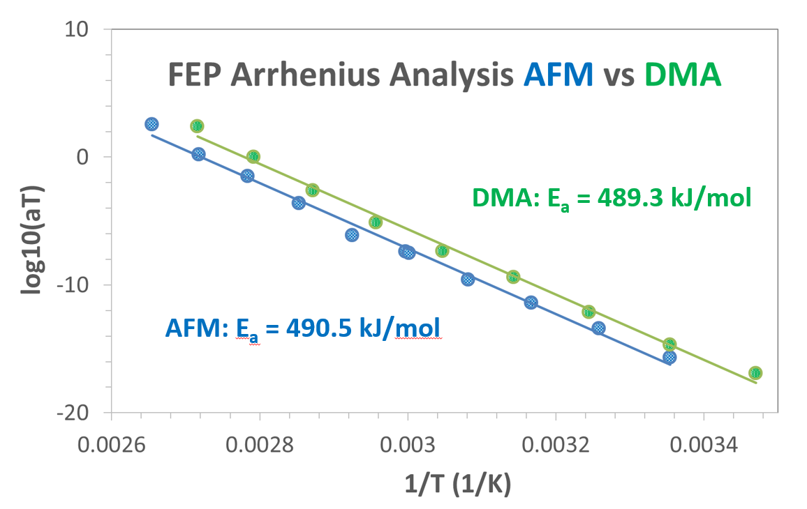 FEP Arrhenius Analysis comparing AFM and DMA